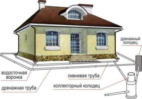Схема дренажа вокруг дома Щелковский район