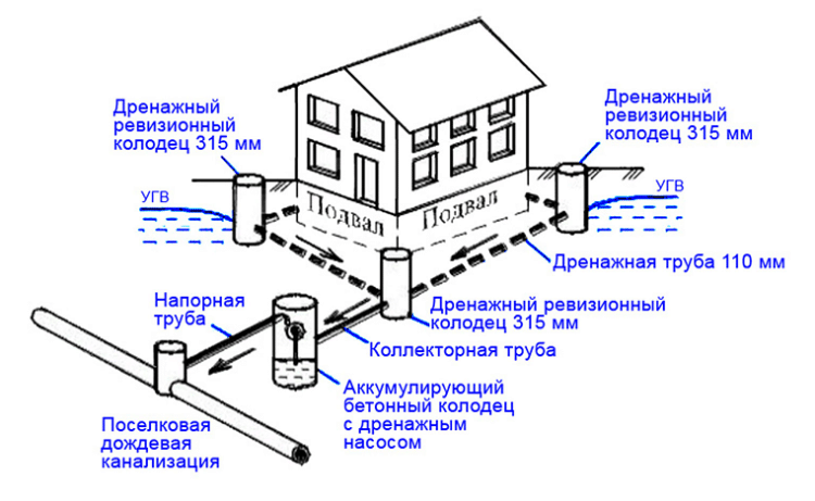 Дренажные работы в Щелковском районе - дренаж вокруг дома схема