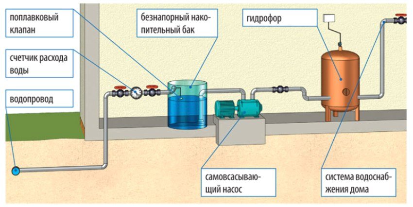 Схема водоснабжения в Щелково с баком накопления
