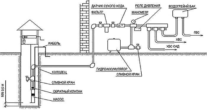 Схема водоснабжения из колодца в Щелково и Щелковском районе